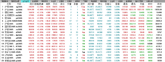 午评：主力合约涨跌互相 沪银涨超3%