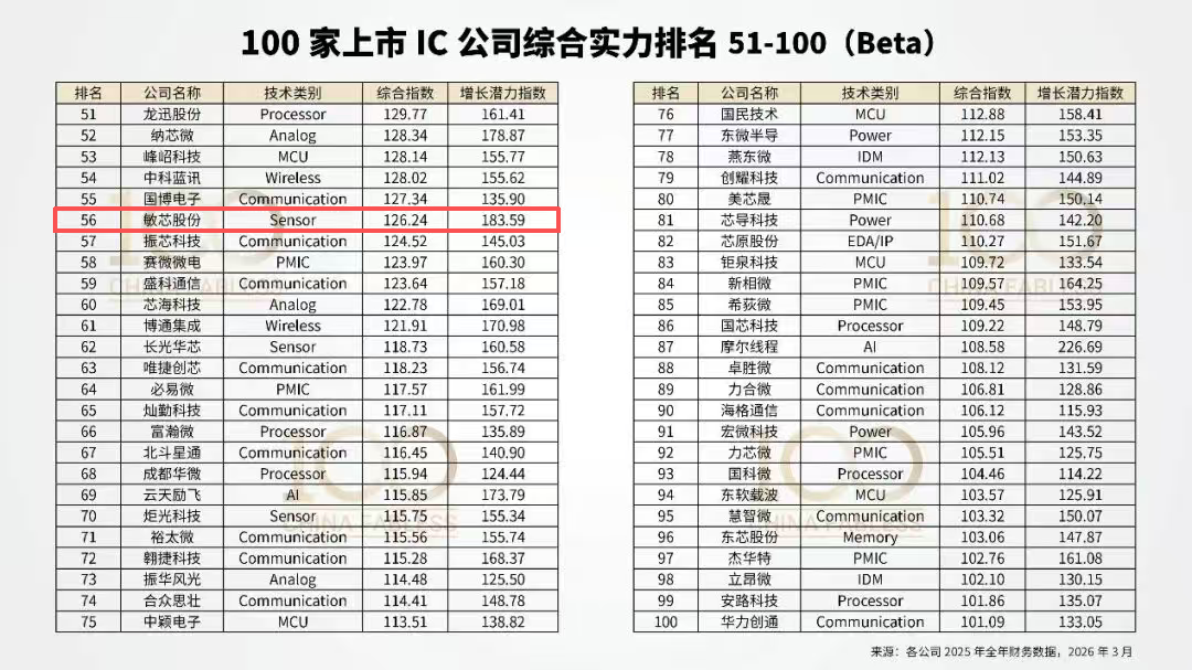 敏芯股份:入选中国传感器TOP10及IC设计百强榜单,MEMS技术平台进入收获期