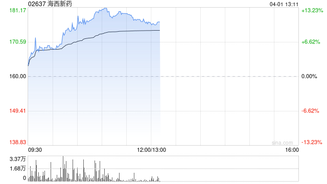 海西新药午前涨逾11% 2025年度净利同比增长30.09%