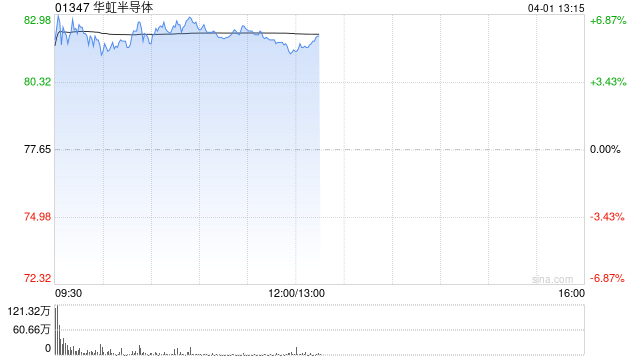 华虹半导体早盘涨近6% 收购华力微的并购交易获上交所受理