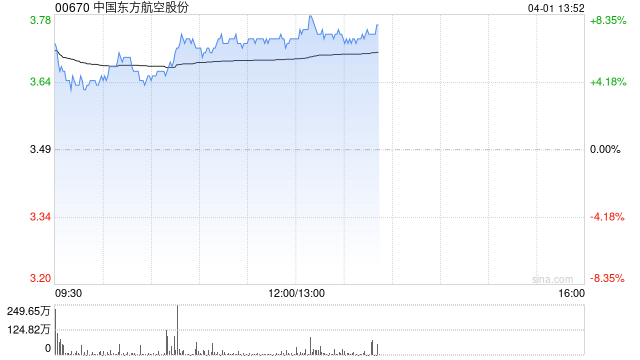 航空股午后集体走高 东方航空及中国国航均涨逾7%