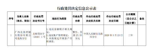 广西北部湾银行北海分行被罚27.75万元：违反金融统计相关规定等