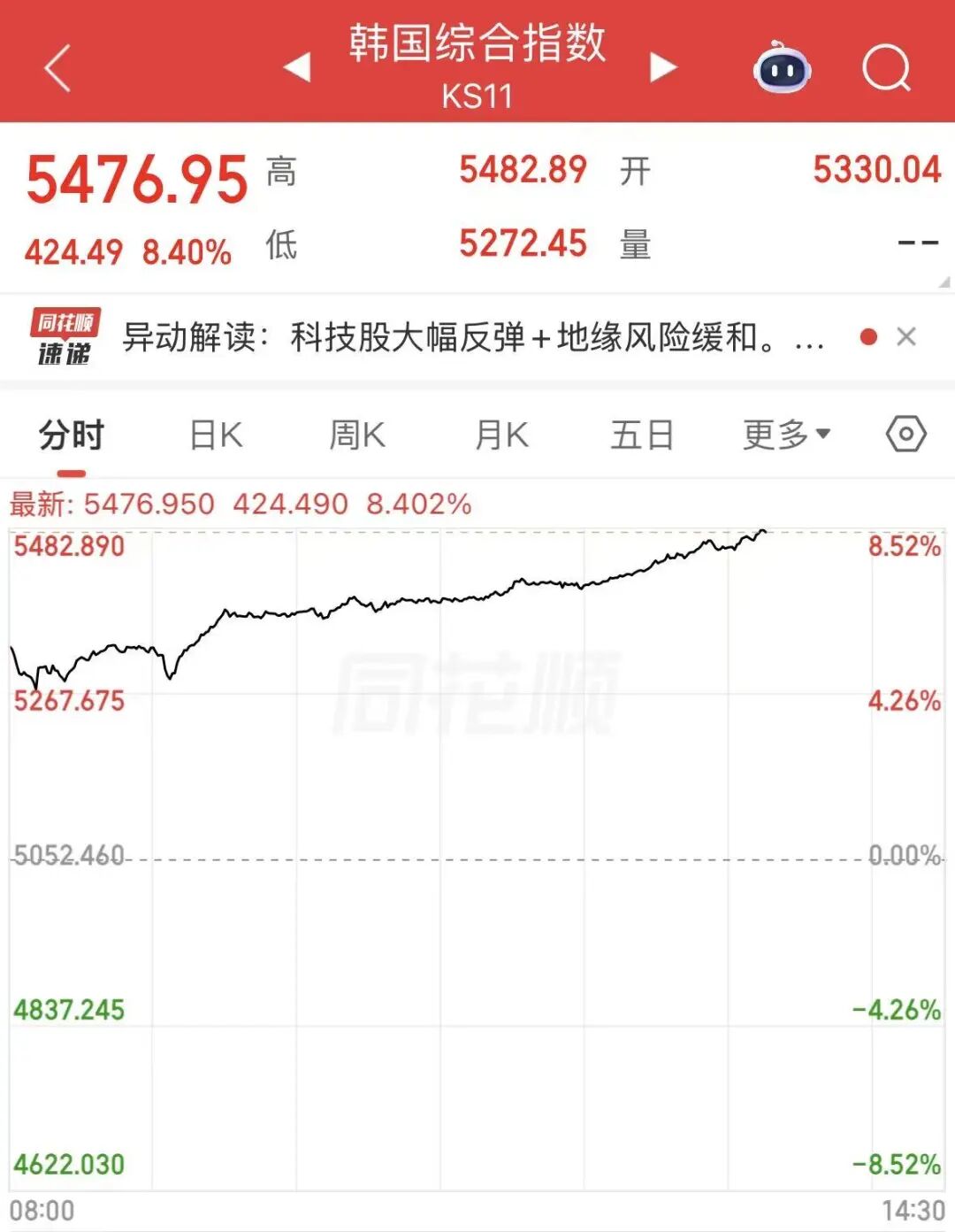 韩股再次触发熔断,三星电子涨近13%