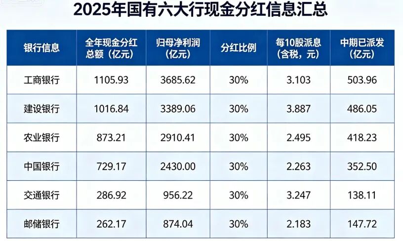 六大行公布现金分红方案！工行和建行最多