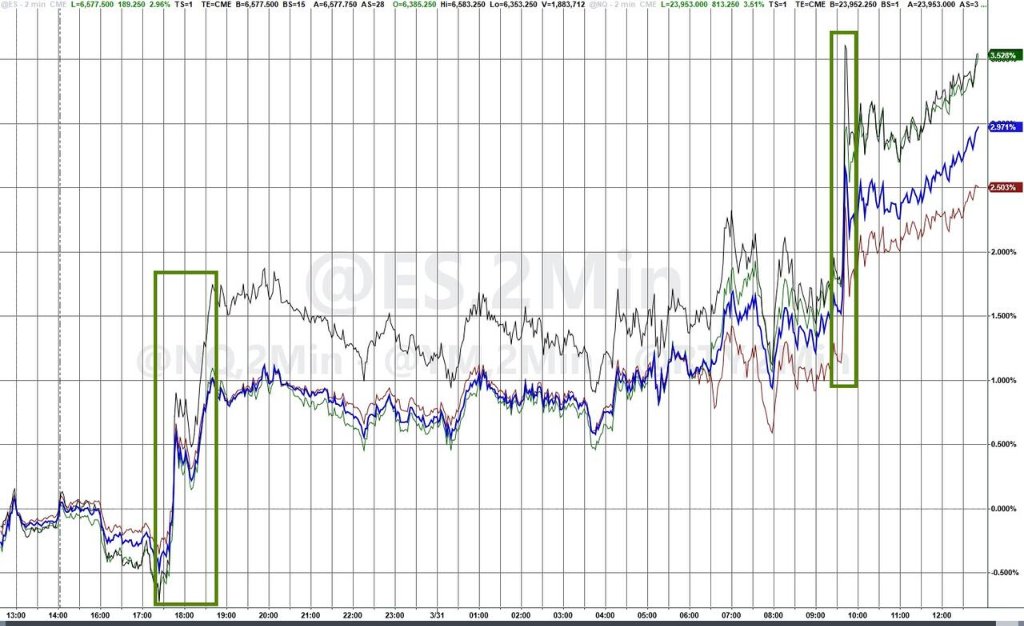 美股3月收官日大涨,分析师直言
