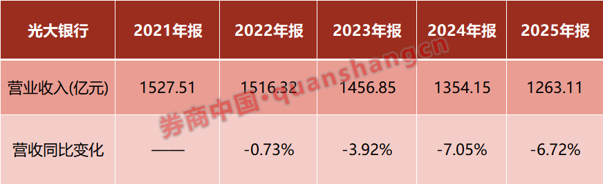 营收净利,双降!7万亿光大银行回应