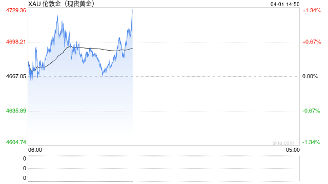美元走弱叠加中东缓和预期双驱动支撑黄金反弹