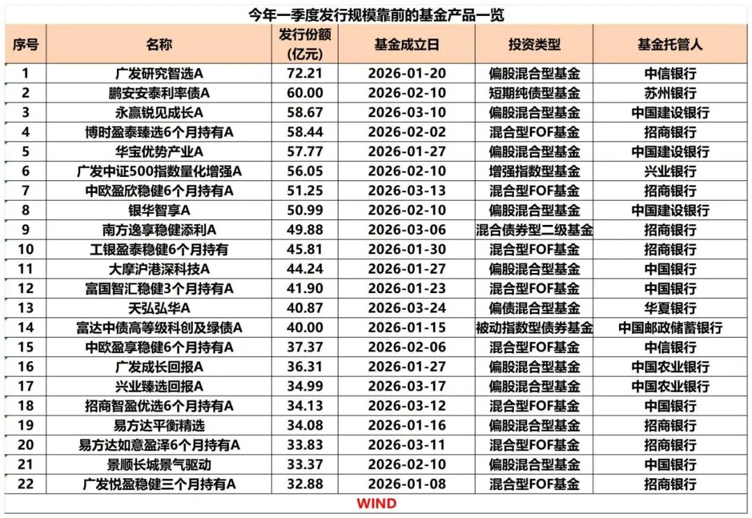 一季度新基金发行超3200亿份，同比增长近30%