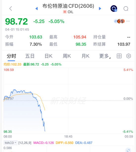 刺激！原油，直线闪崩！