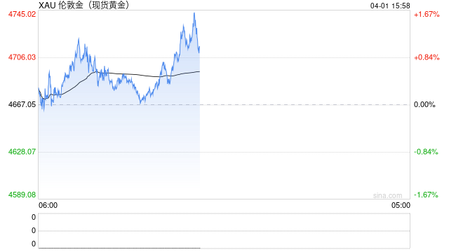 战事缓和 美联储C位回归 黄金叙事重启