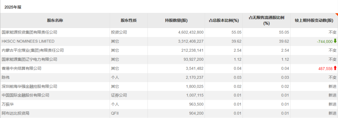 主权财富基金，A股持仓出炉