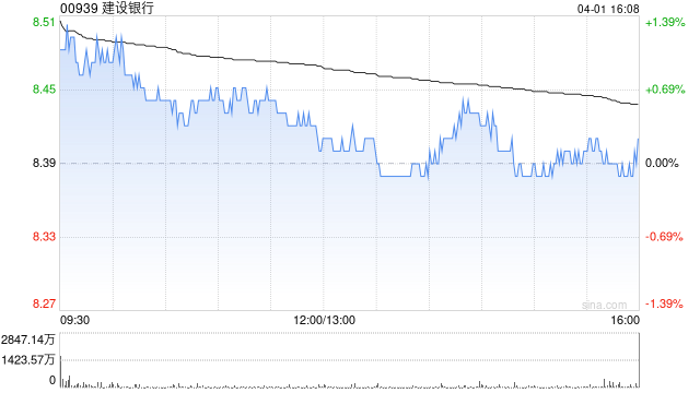 中银国际：升建设银行目标价至11.28港元 评级为“买入”
