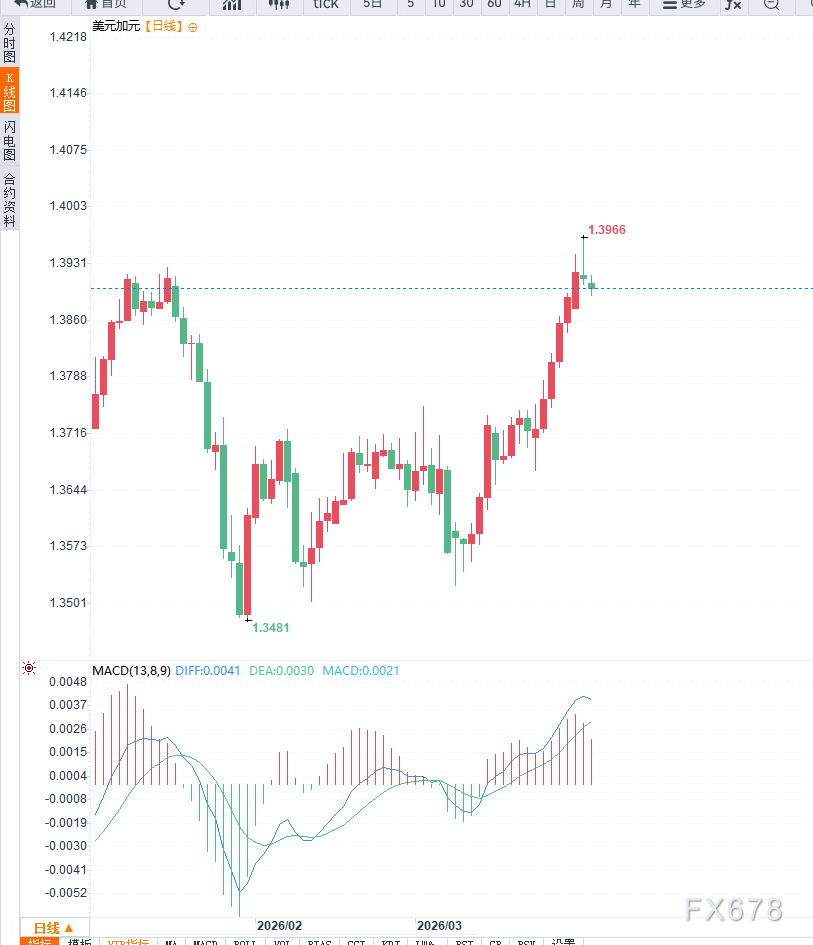 中东局势缓和预期压制美元叠加油价回落，美元兑加元震荡回落