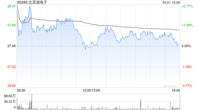 招银国际：降比亚迪电子目标价至35.8港元 评级“买入”