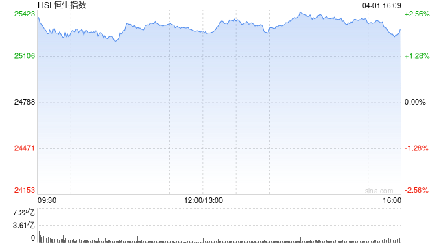 港股收评：恒指涨2.04% 科指涨2.29% 科网股、航空股普涨 创新药概念股大涨 哔哩哔哩涨近7%