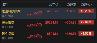 港股收评：恒指涨2.04% 科指涨2.29% 科网股、航空股普涨 创新药概念股大涨 哔哩哔哩涨近7%