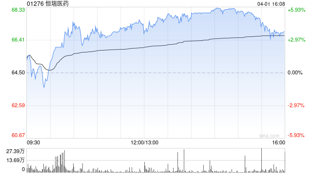 大摩:给予恒瑞医药“增持”评级 目标价92港元