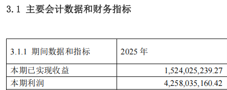 A500ETF南方(159352)去年为持有人赚42.58亿,管理人加仓80%,华泰证券增持50亿份,中国人寿加码10亿份