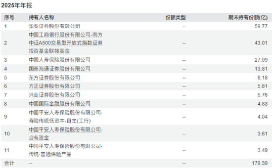 A500ETF南方(159352)去年为持有人赚42.58亿,管理人加仓80%,华泰证券增持50亿份,中国人寿加码10亿份
