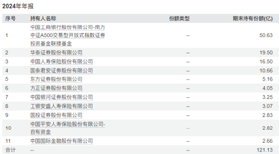 A500ETF南方(159352)去年为持有人赚42.58亿,管理人加仓80%,华泰证券增持50亿份,中国人寿加码10亿份