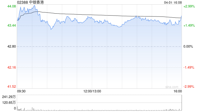 花旗：上调中银香港目标价至49.7港元 维持“买入”评级