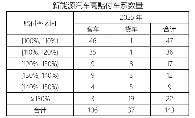 2025新能源车险：56亿亏损、143个车系赔穿，头部吃肉中小承压