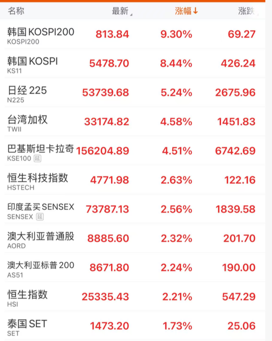 沸腾！史诗级暴涨
