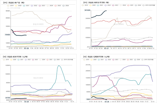 工业硅&多晶硅：上涨乏力
