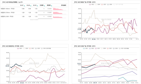工业硅&多晶硅：上涨乏力