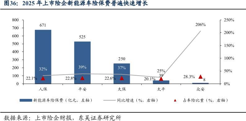 新能源车险去年承保亏损56亿元，财险“老三家”凭啥能把成本降下来？