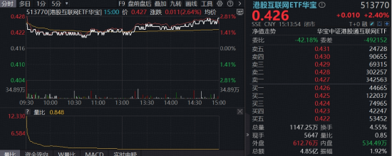美伊局势缓和，百亿港股互联网ETF华宝（513770）涨超2%，AI迈入商业化兑现拐点，互联网或为第一配置优先级