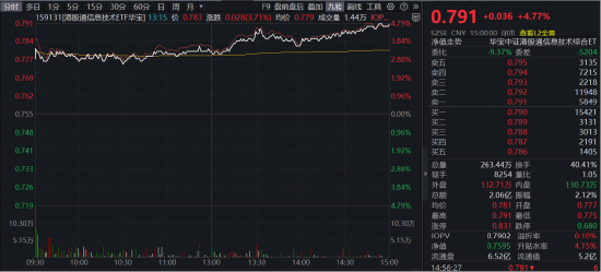 港股硬科技爆发，业绩+弹性皆“硬核”！全市场唯一港股通信息技术ETF（159131）低位大涨4.77%收复5日线