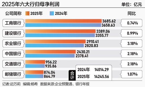 六大行2025年业绩答卷：全员营收净利双增长，分红超四千亿元
