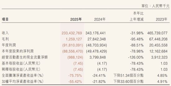万科爆出更大雷！负债和现金相隔千亿鸿沟