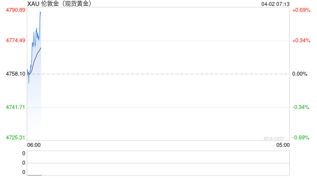 二季度金价前瞻：震荡还将延续多久？