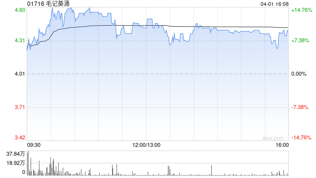毛记葵涌遭王嘉伟减持159万股 每股均价约3.2港元