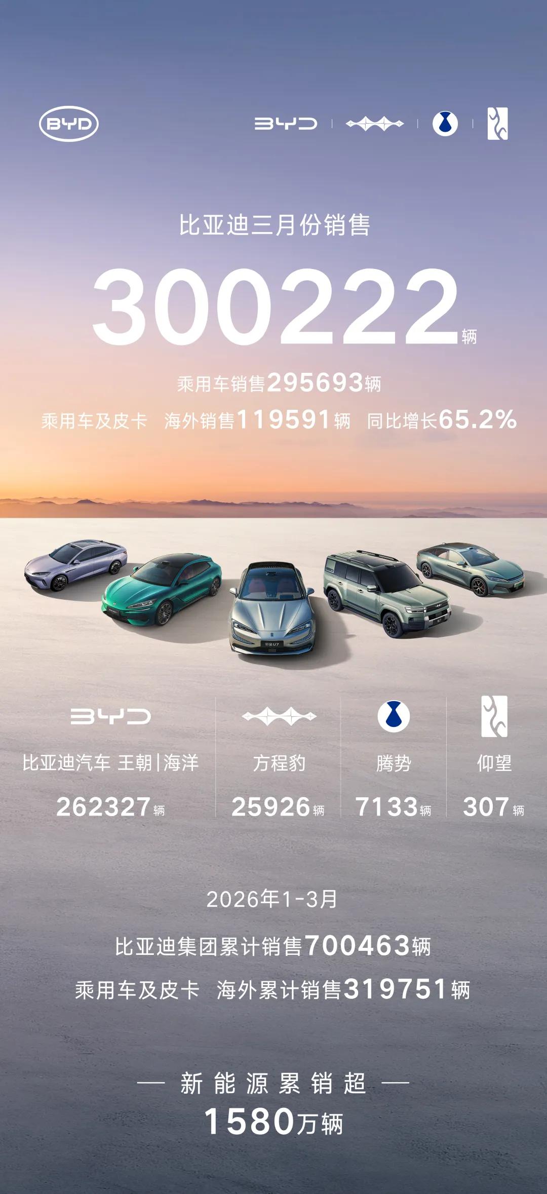 比亚迪，超30万辆！新能源车企3月销量大交卷