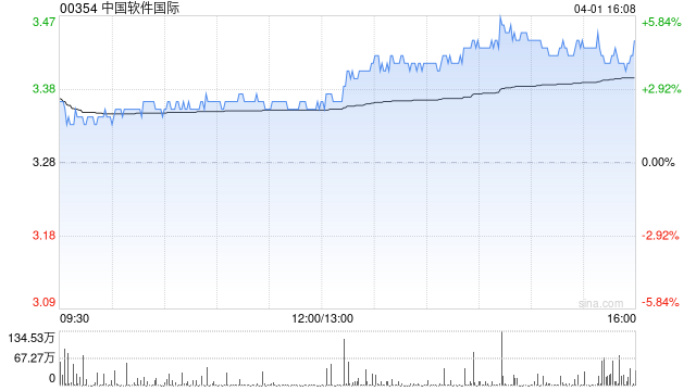 中国软件国际获董事会主席兼执董陈宇红增持100万股 每股作价3.304港元