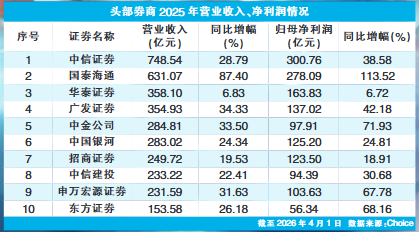 营收净利双增 头部券商2025年业务亮点“有轻有重”(表)