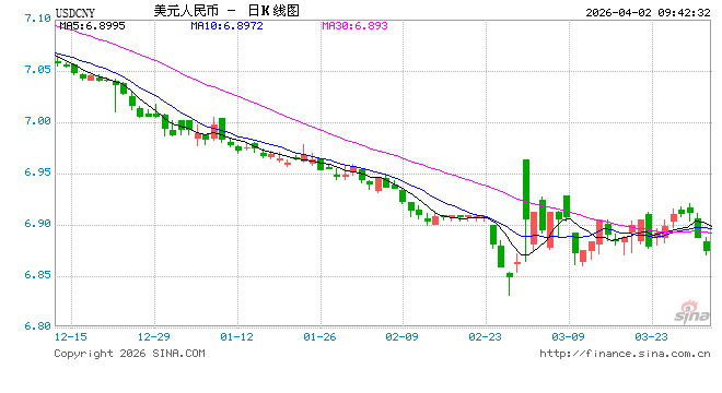 人民币兑美元中间价报6.8880，上调145点