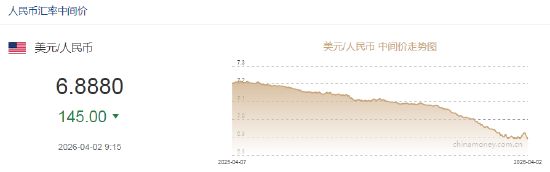 人民币兑美元中间价报6.8880，上调145点
