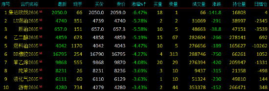 开盘|国内期货主力合约跌多涨少，集运欧线跌超6%