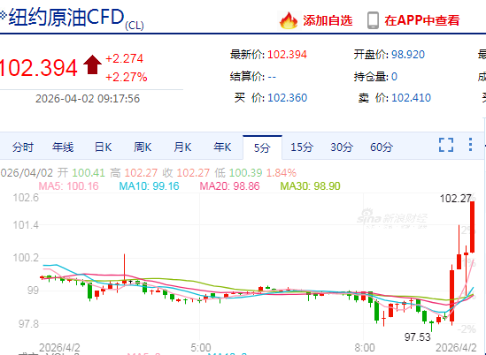 快讯：WTI原油期货上破102美元/桶，日内涨超2%