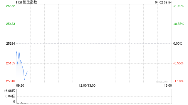 快讯：恒指低开0.16% 科指跌0.49% 科网股低迷 汽车股活跃