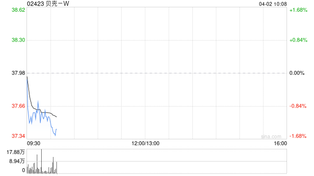 贝壳-W授出合共3186.95万个受限制股份单位