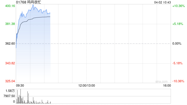 鸣鸣很忙早盘涨逾9% 机构指公司2026年净利率仍有望持续提升
