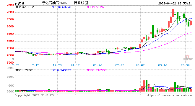 【市场解读·LPG】一季度收尾LPG市场涨势凸显