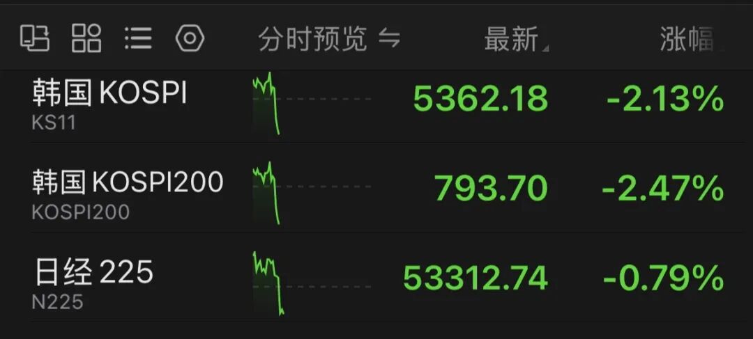 全球资产巨震！特朗普最新讲话！黄金、白银直线跳水，原油飙涨，韩国股市大跌！