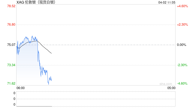 快讯：现货白银失守72美元/盎司，日内跌幅4.07%。现货黄金现跌1.8%