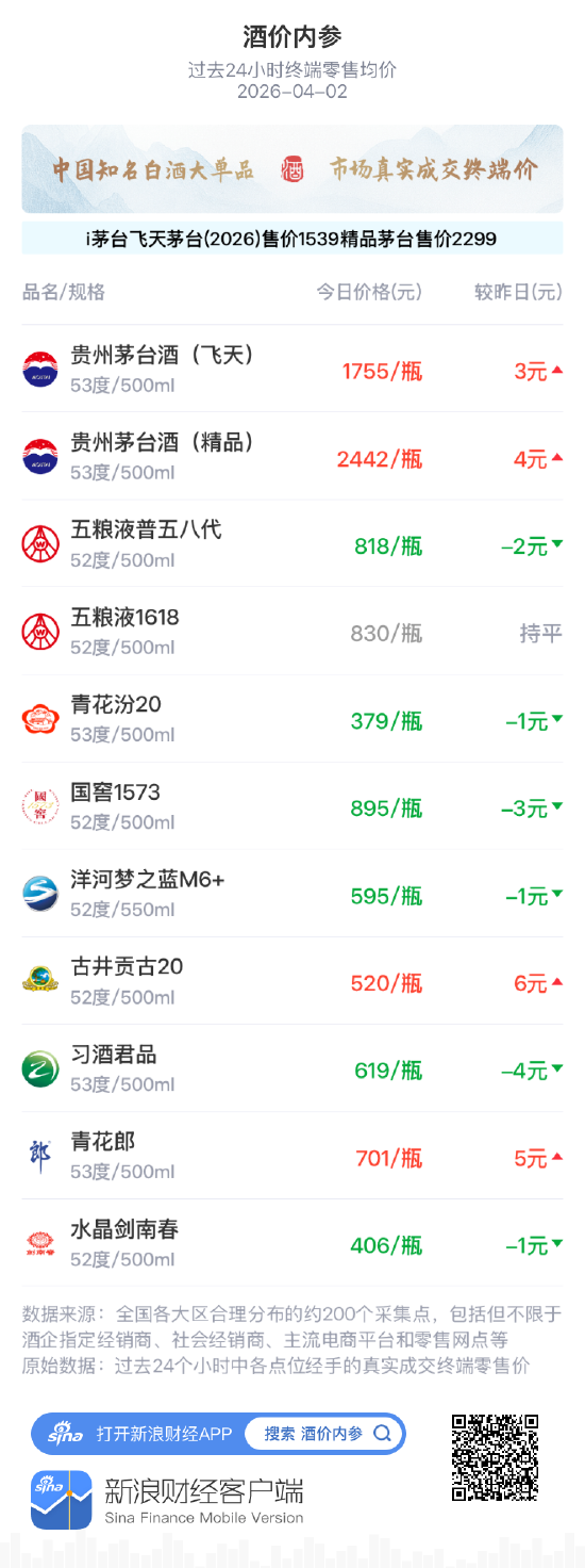 酒价内参4月2日价格发布 飞天茅台上涨3元